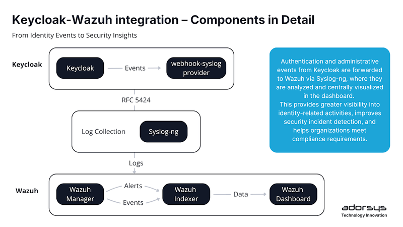 Securing Identity Management: Integrating Keycloak with Wazuh through Syslog