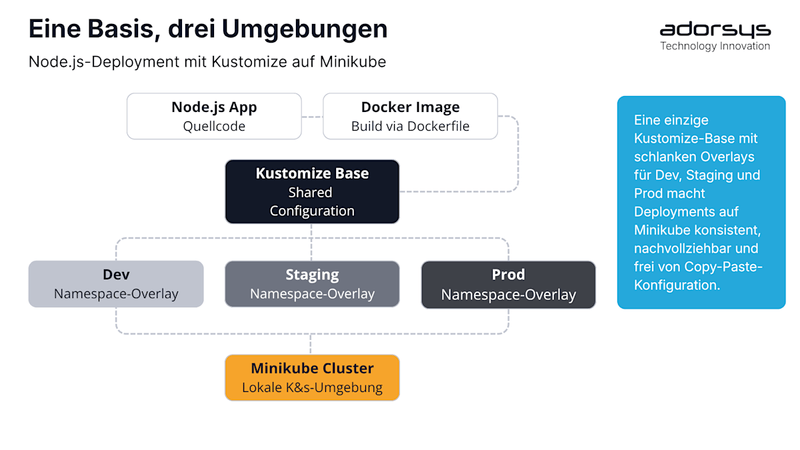 Bereitstellung einer Node.js-Anwendung mit Kustomize auf Minikube