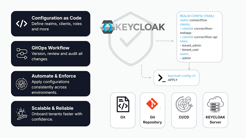 Mastering Keycloak Configuration with GitOps and keycloak-config-cli