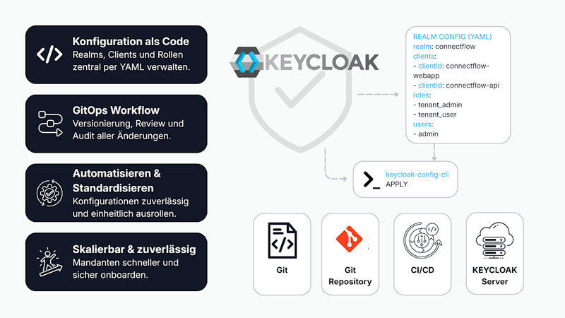 Keycloak-Konfiguration mit GitOps und keycloak-config-cli meistern