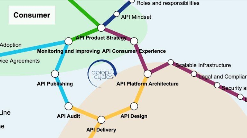 From API Chaos to Business Value