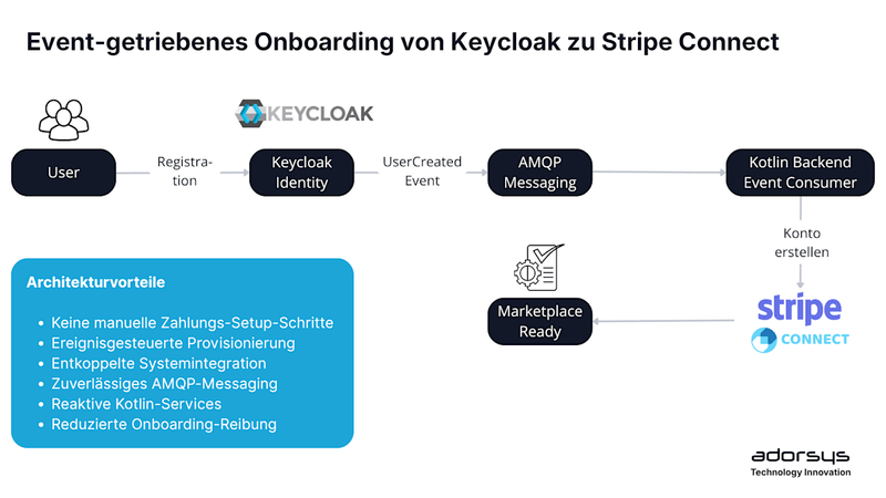Keycloak × Stripe: Unsichtbares Marktplatz-Onboarding mit ereignisgesteuerter Architektur aufbauen