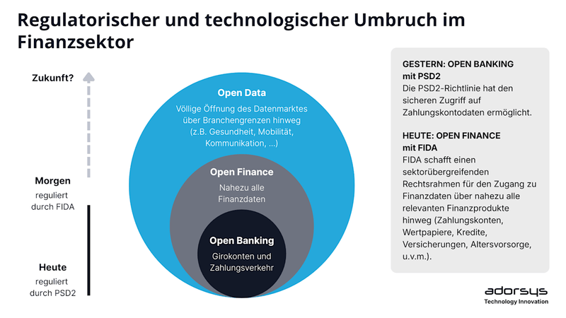 FIDA: Der Weg von Open Banking zu Open Finance